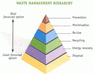 wastemanagementpyramid